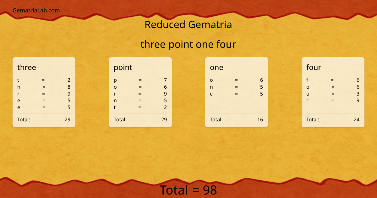 three point one four in reduced Gematria